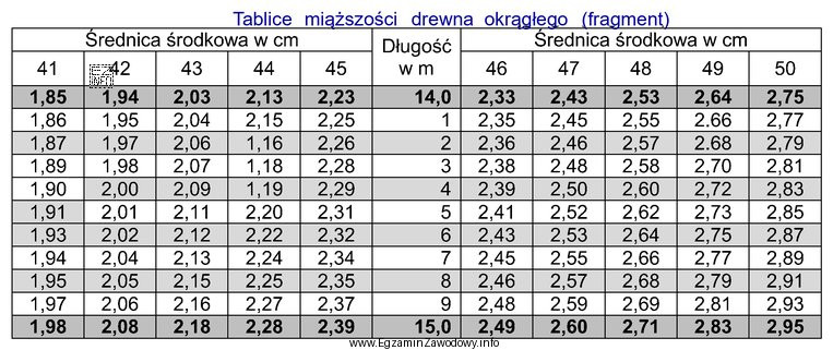 Miąższość dłużycy o długości 14,30 m 