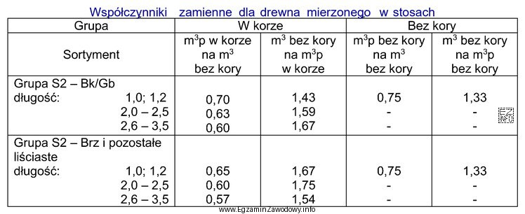 Miąższość drewna brzozowego grupy S2 o długości 2,40 