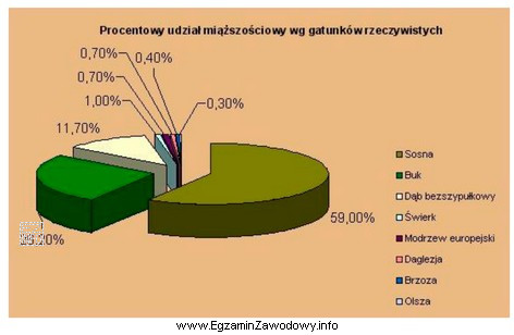 Jaki udział miąższościowy wg gatunków rzeczywistych zajmuje 