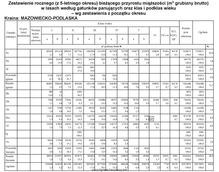 Na podstawie tabeli wskaż, który z gatunków liś