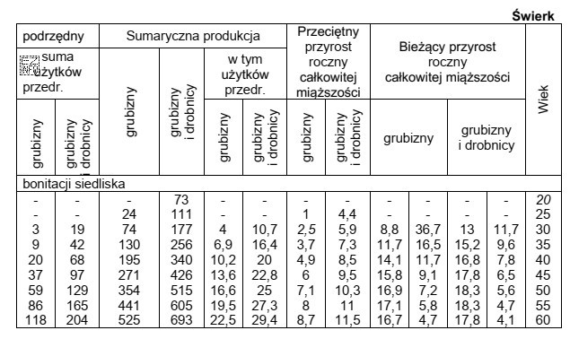 Różnica pomiędzy bieżącym i przeciętnym przyrostem 