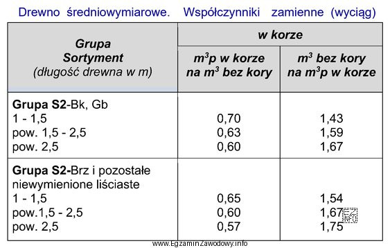 Miąższość drewna dębowego (sortyment S2b) długoś