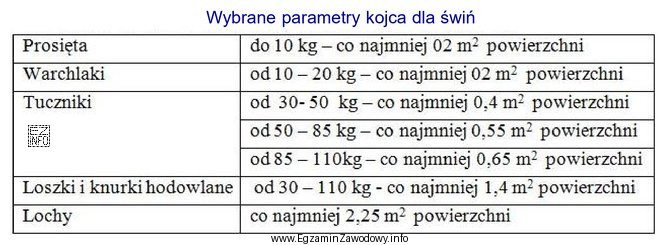 Całkowita powierzchnia kojca dla 10 tuczników o masie ciał