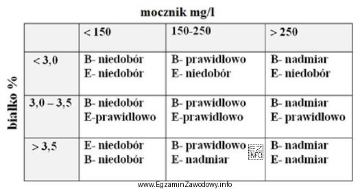 Zawartość mocznika na poziomie 300 mg w 1 litrze mleka o zawartoś