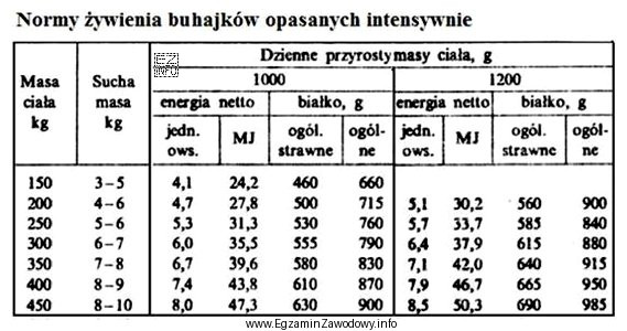 Korzystając z tabeli, ustal dzienne zapotrzebowanie na białko 
