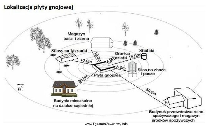Wymagana minimalna odległość lokalizacji płyty gnojowej od studni 
