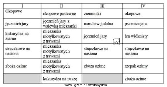 Wybierz płodozmian dla gospodarstwa położonego na glebach 