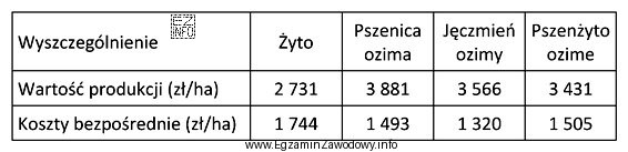 Na podstawie danych zawartych w tabeli wskaż uprawę zboża 