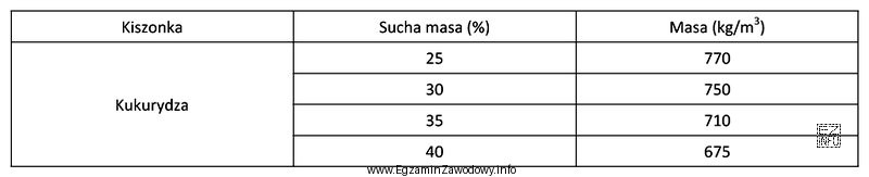 Parametry kiszonki z kukurydzy sporządzonej w silosie przejazdowym w 