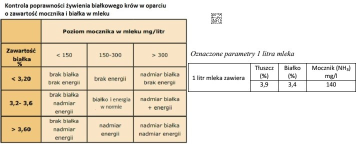 Na podstawie informacji o zawartości mocznika i białka 