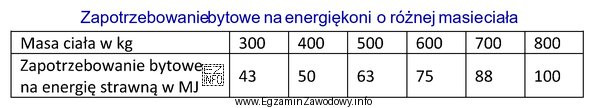 Na podstawie danych zawartych w tabeli oblicz dzienne zapotrzebowanie na 