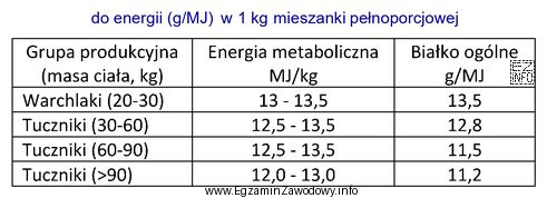 Ile gramów białka ogólnego pobierze tucznik o 