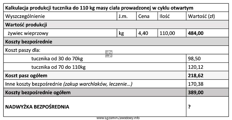 Na podstawie przedstawionej kalkulacji oblicz nadwyżkę bezpośrednią z 