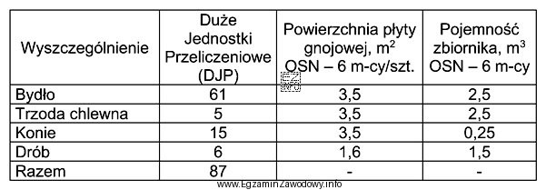 W gospodarstwie o powierzchni 75 ha prowadzona jest hodowla zwierząt 