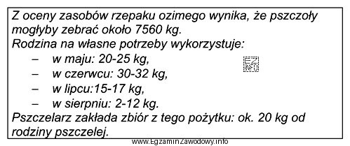 Na podstawie zamieszczonych danych określ liczbę rodzin pszczelich, jaką 
