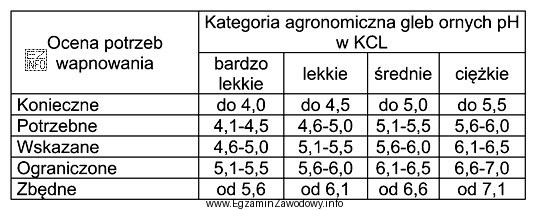 Na podstawie danych w zamieszczonej tabeli oceń potrzebę wapnowania gleby ś