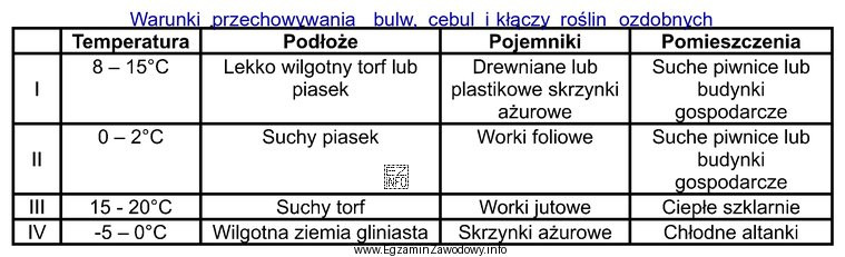 Na podstawie danych zawartych w tabeli wskaż właściwe 