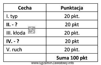 Wskaż brakujące elementy (II i IV) oceny koni czystej 