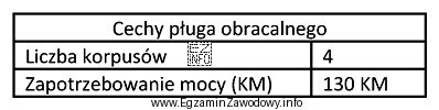 Na podstawie informacji zawartych w tabeli wskaż, który z 