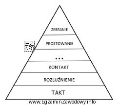Brakujący element skali szkoleniowej to