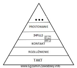 Brakujący element skali szkoleniowej to