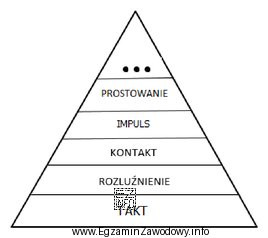 Brakujący element skali szkoleniowej to