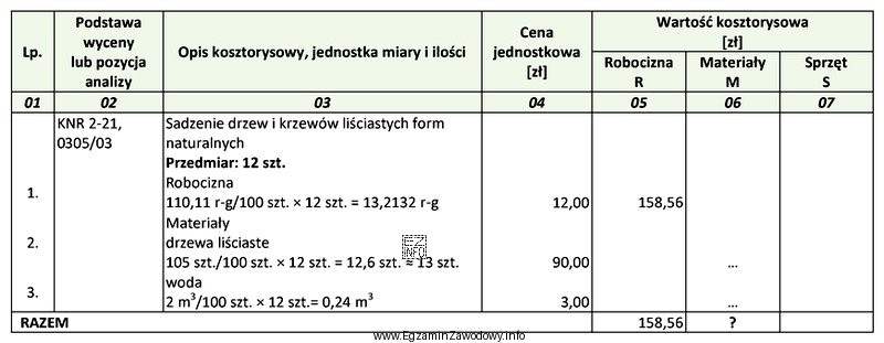 Zgodnie z danymi zawartymi w zamieszczonej tabeli kosztorysowej wartość kosztó