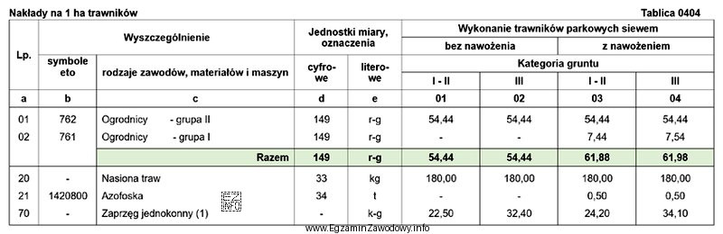 Na podstawie danych zamieszczonych w tablicy z KNR 2-21 oblicz 