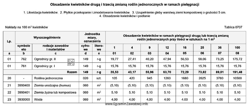 Na podstawie danych zamieszczonych w tablicy z KNR 2-21 oblicz 