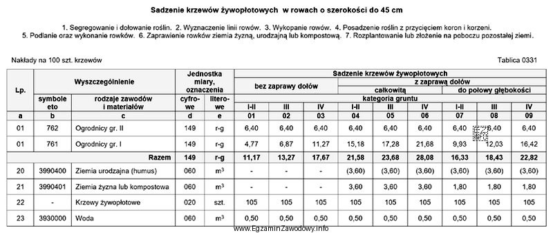Na podstawie danych zamieszczonych w tablicy z KNR 2-21 oblicz 