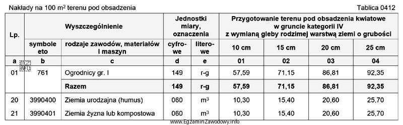 Na podstawie danych zamieszczonych w tablicy z KNR 2-21 oblicz 