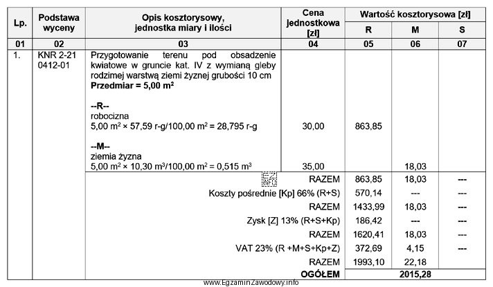 Z przedstawionego kosztorysu wynika, że wartość kosztów bezpośrednich 