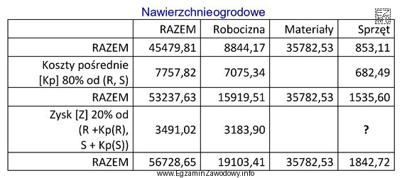 Zgodnie z danymi zawartymi w zamieszczonym podsumowaniu kosztorysu zysk z 