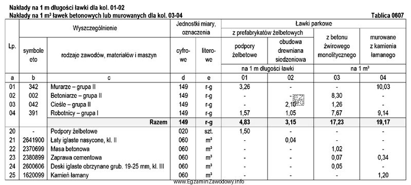Na podstawie danych zamieszczonych w tablicy z KNR 2-21 oblicz 