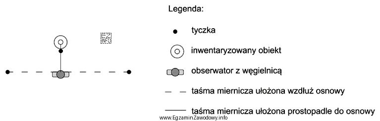 Na schemacie przedstawiono sposób inwentaryzowania szczegółów terenowych z 