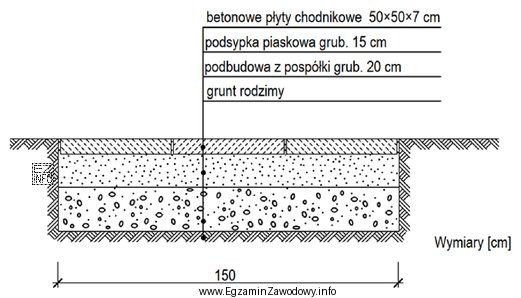 Do wykonania warstwy podbudowy nawierzchni ścieżki długości 10 