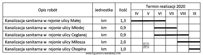 Zgodnie z harmonogramem robót, budowa kanalizacji sanitarnej o dł