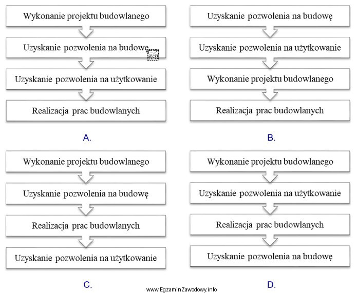 Wskaż prawidłową kolejność zadań wykonywanych podczas realizacji inwestycji budowlanej.