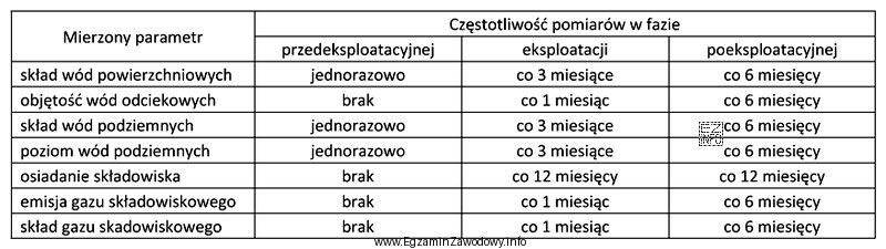 Ile łącznie pomiarów osiadania składowiska odpadów, któ