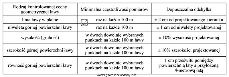 W tabeli przedstawiono dopuszczalne odchyłki i minimalną częstotliwość 