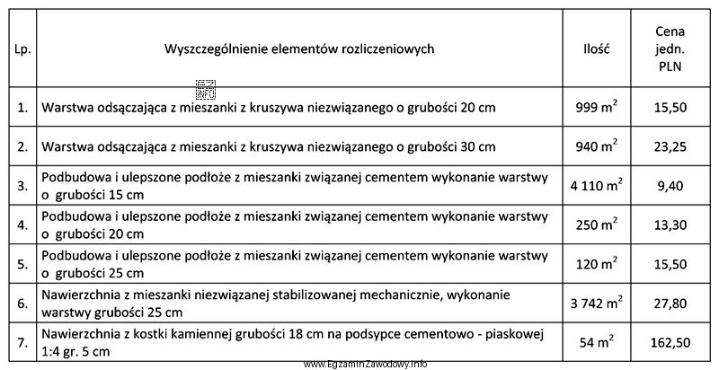 Zgodnie z przedstawionym kosztorysem roboty związane z realizacją nawierzchni 