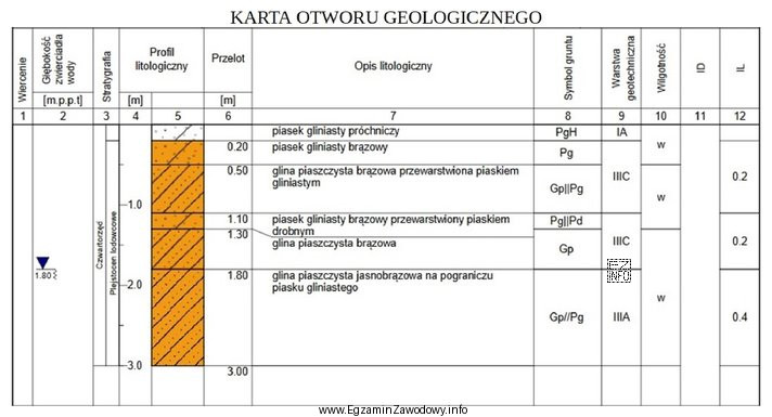 Piasek gliniasty próchniczy zgodnie z kartą otworu geologicznego zalega 