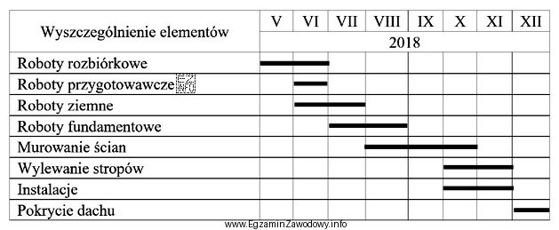 Zgodnie z harmonogramem roboty rozbiórkowe i przygotowawcze będą 