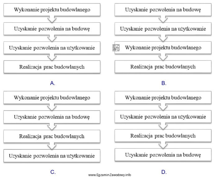 Wskaż prawidłową kolejność zadań wykonywanych podczas realizacji inwestycji budowlanej.
