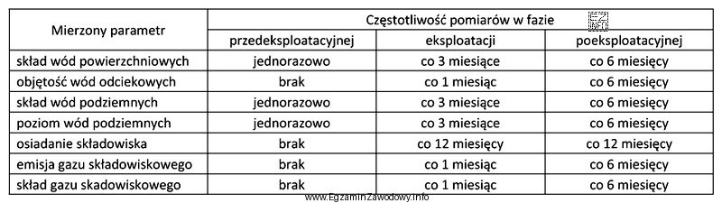 Ile łącznie pomiarów osiadania składowiska odpadów, któ