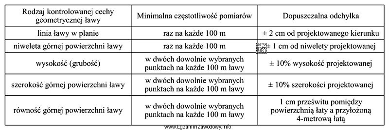 W tabeli przedstawiono dopuszczalne odchyłki i minimalną częstotliwość 