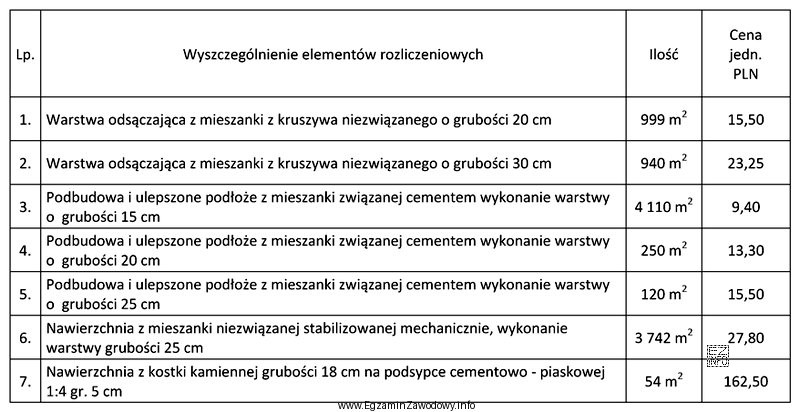 Zgodnie z przedstawionym kosztorysem roboty związane z realizacją nawierzchni 