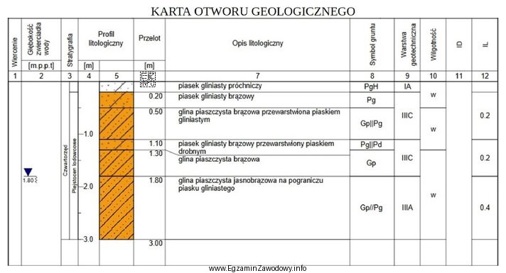 Piasek gliniasty próchniczy zgodnie z kartą otworu geologicznego zalega 