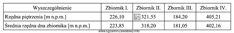 W którym zbiorniku średnia głębokość jest największa?