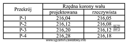 Dopuszczalne odchyłki rzędnej korony wału przeciwpowodziowego w 